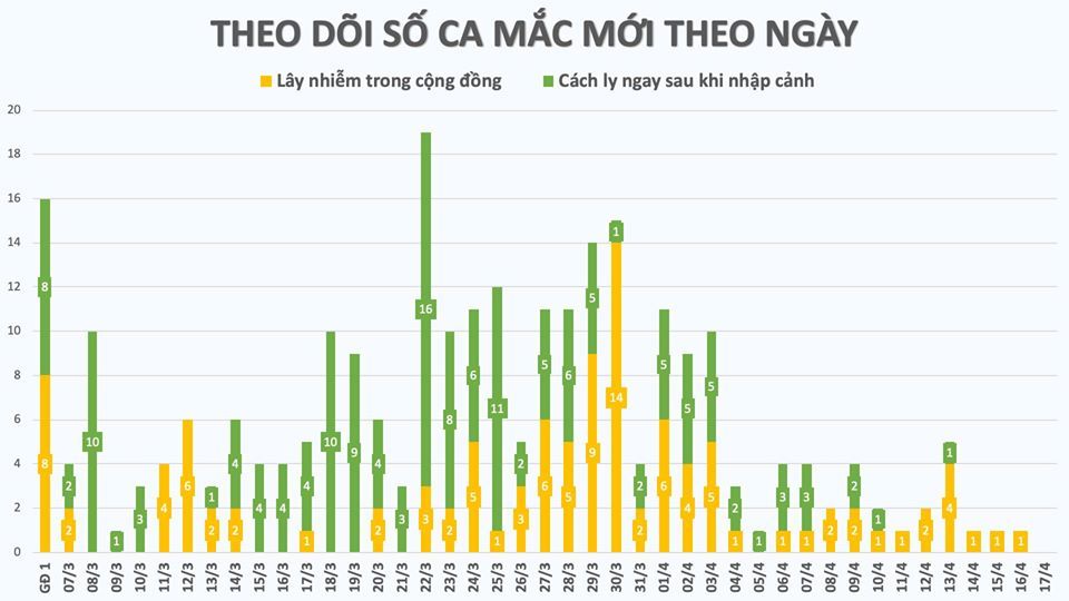 Sáng nay Việt Nam không có ca mắc Covid-19 mới, 177 người được chữa khỏi