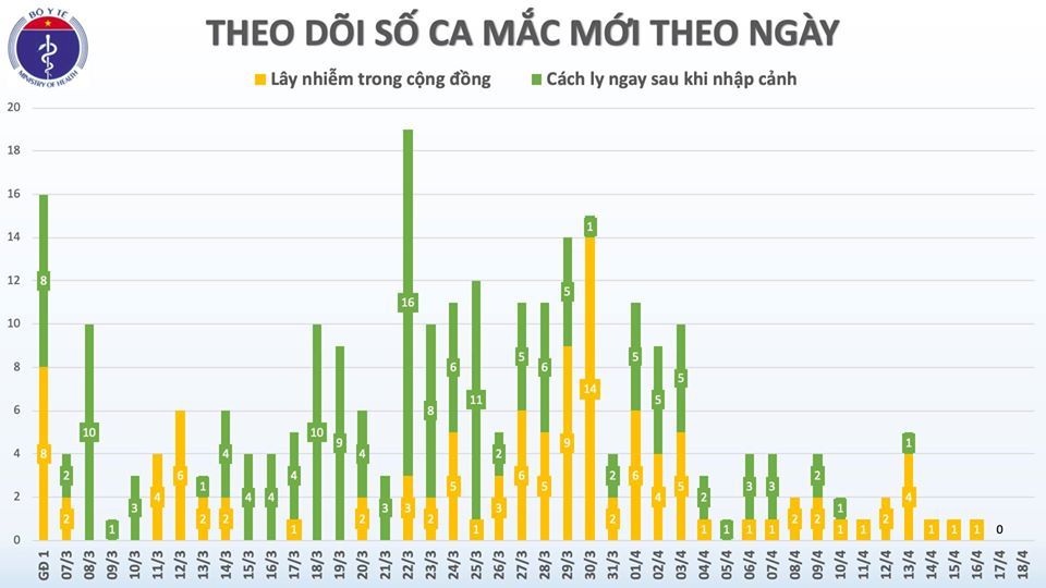 48 giờ không ghi nhận ca Covid-19 mới, 198 người khỏi bệnh