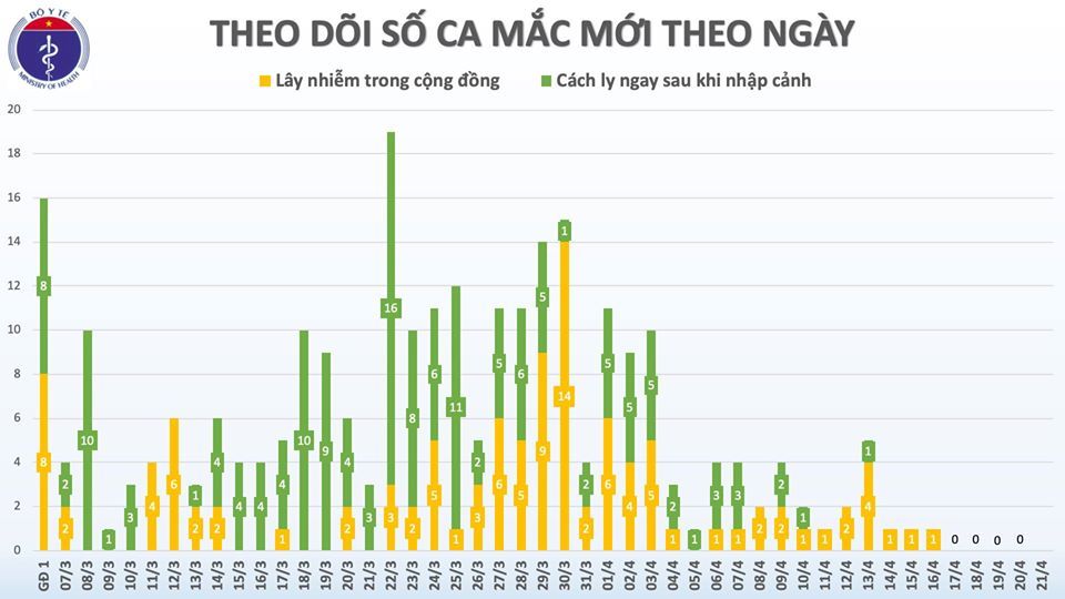 Sang ngày thứ 5 không có ca mắc Covid-19, 80% khỏi bệnh