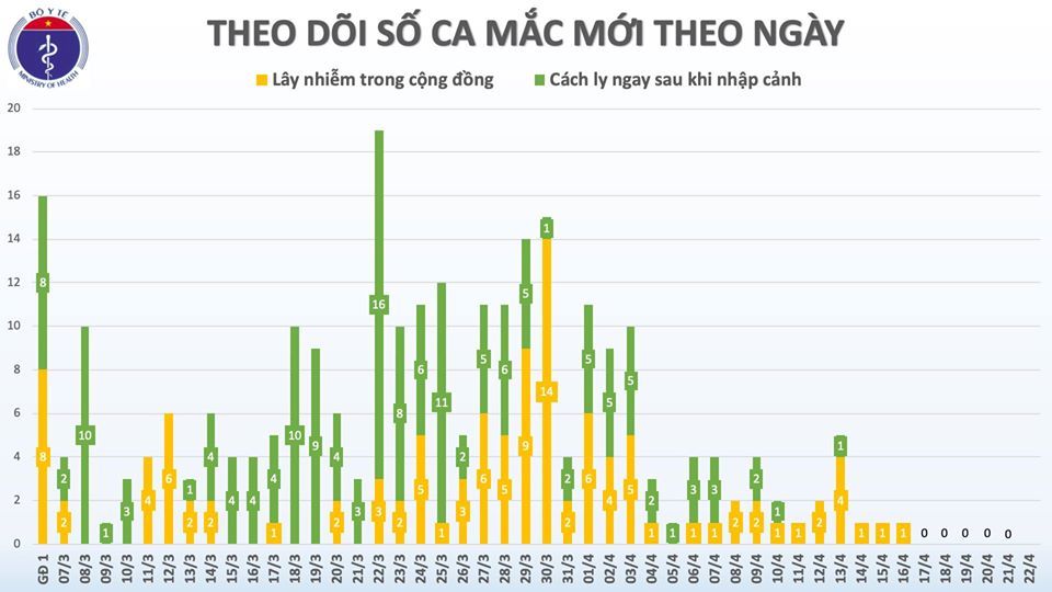 Sáng 22/4 không ghi nhận thêm ca Covid-19 mới, 52 người đang điều trị