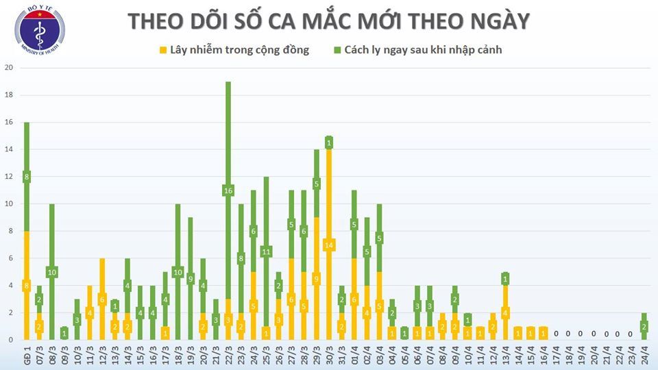 Việt Nam có thêm 2 ca mắc Covid-19 sau hơn 1 tuần không ghi nhận ca mới