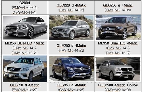 Mercedes-Benz đối diện án phạt kỷ lục vì gian lận khí thải