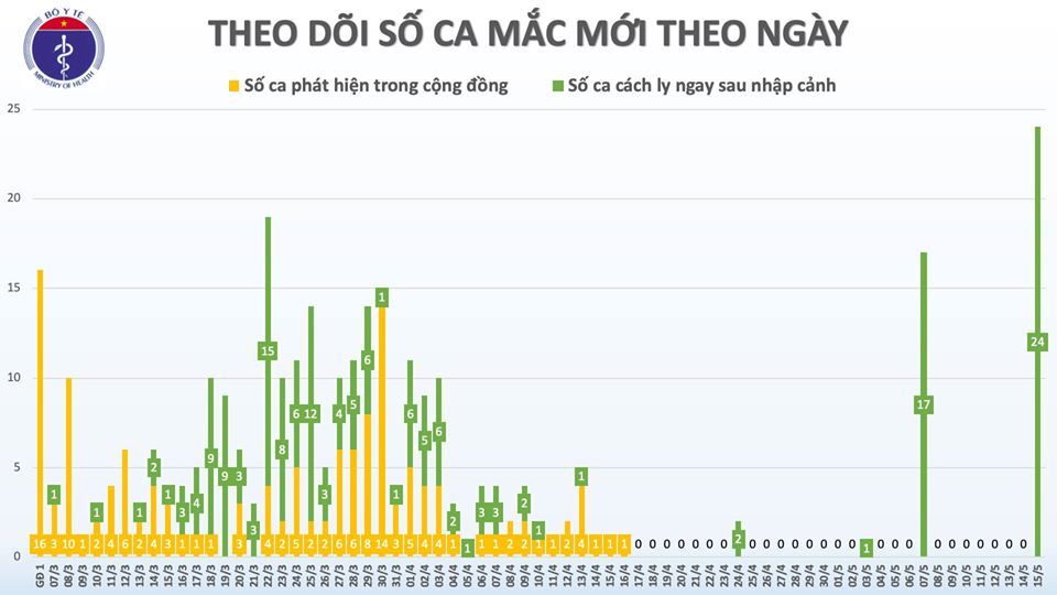 Việt Nam công bố 24 ca nhiễm Covid-19 mới, đều từ Nga về