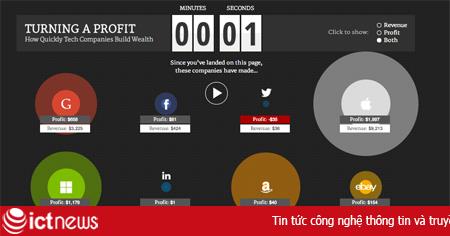 Các đại gia công nghệ hốt bao tiền 1 giây?