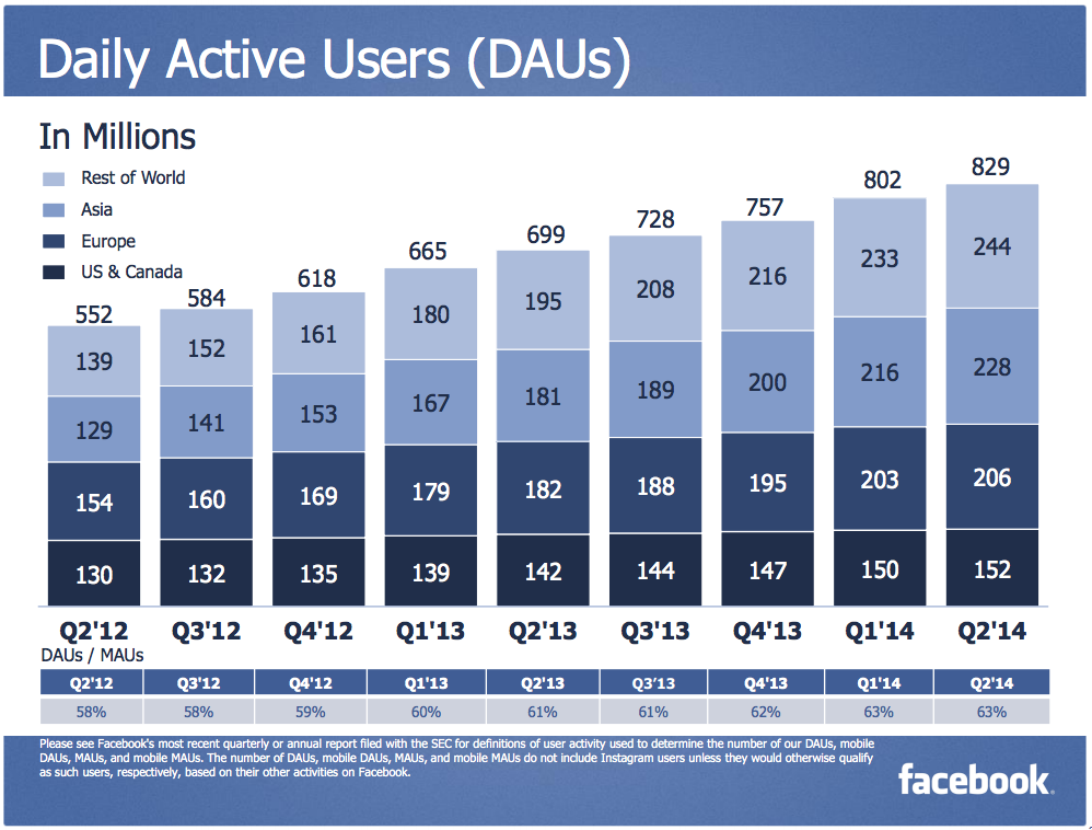 Facebook, mạng xã hội