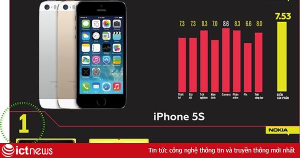 10 smartphone tốt nhất Việt Nam tháng 4/2014