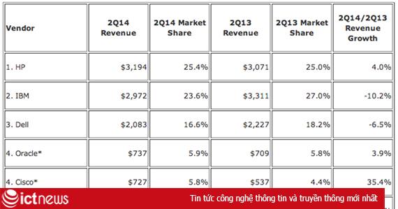 HP vượt lên ở thị trường máy chủ