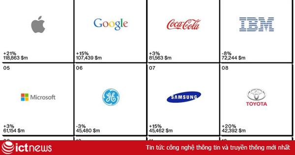 Apple trở thành thương hiệu đắt giá nhất hành tinh