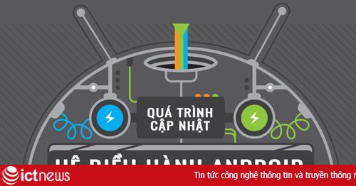 Một bản hệ điều hành Android được cập nhật như thế nào?