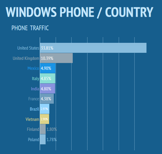 Việt Nam lọt top 10 nước xem sex nhiều nhất trên Windows Phone