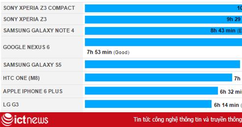 Đọ độ hao pin của các smartphone đầu bảng