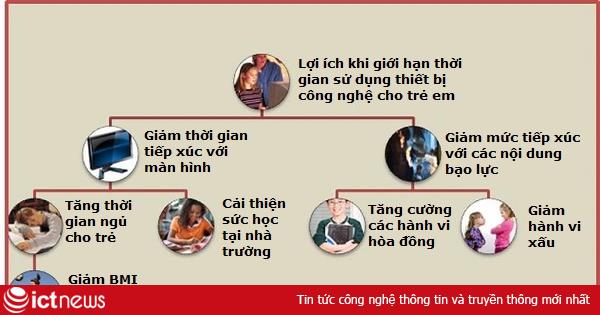 Vì sao nên hạn chế trẻ em sử dụng các thiết bị công nghệ?
