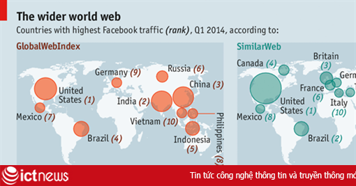 Việt Nam là một trong 10 nước nghiện Facebook nhất thế giới