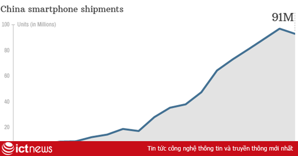 Thị trường smartphone Trung Quốc sụt giảm