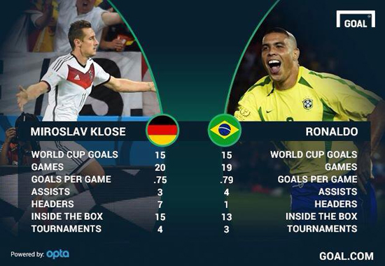 A1-Anh-vui-che-Miroslav-Klose-can-bang-ky-luc-15-ban-thang-World-Cup-voi-Ronaldo-beo.jpg