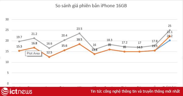 Quốc gia nào bán iPhone 6 đắt nhất?
