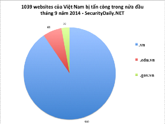 tin tặc tấn công website