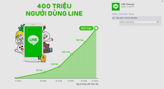 Ứng dụng LINE đạt 400 triệu người dùng trên toàn thế giới, tăng 100 triệu trong 4 tháng qua.