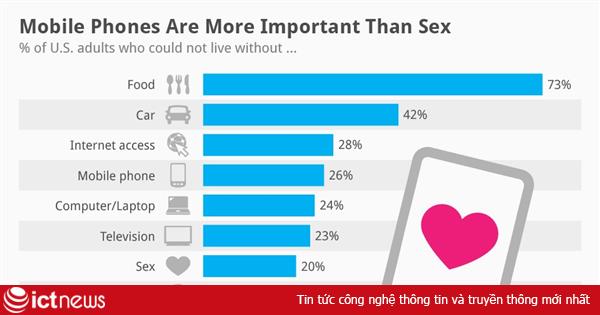 Thanh niên Mỹ xem trọng smartphone hơn sex