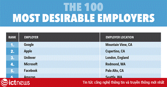 Google, Apple, Microsoft, Facebook 