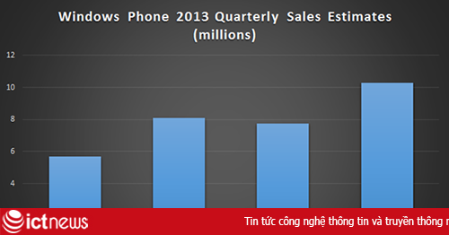 Hơn 10 triệu máy Windows Phone được bán ra trong quý IV/2013