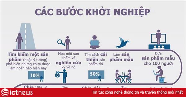 [Infographic] Những bước đi cơ bản khi khởi nghiệp