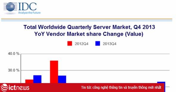 Máy chủ HP chiếm vị trí thứ nhất toàn năm 2013