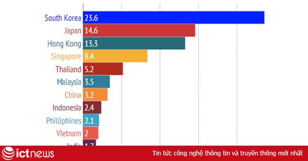 Tốc độ Internet Việt Nam chậm gần nhất châu Á