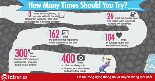 [Infographic]Khởi nghiệp cần cố gắng bao nhiêu lần trước khi thành công