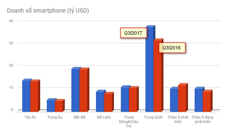 Điện thoại ngày càng đắt, giá trung bình tăng cao kỷ lục - ảnh 3