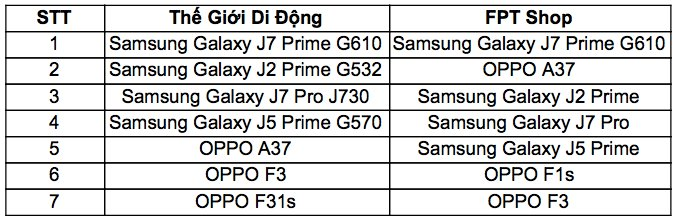 7 smartphone bán chạy nhất tại Việt Nam năm 2017 - ảnh 1
