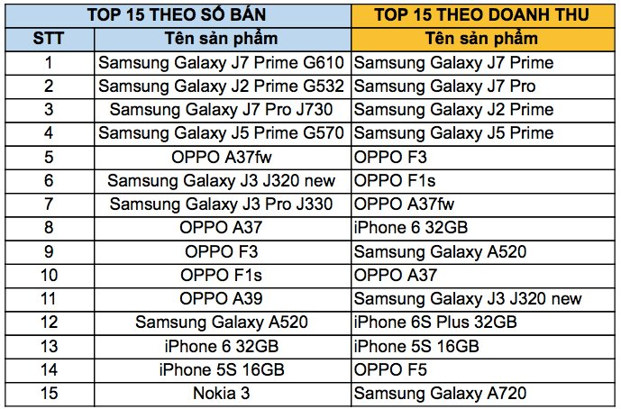 7 smartphone bán chạy nhất tại Việt Nam năm 2017 - ảnh 3