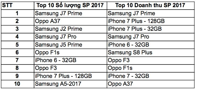 7 smartphone bán chạy nhất tại Việt Nam năm 2017 - ảnh 2