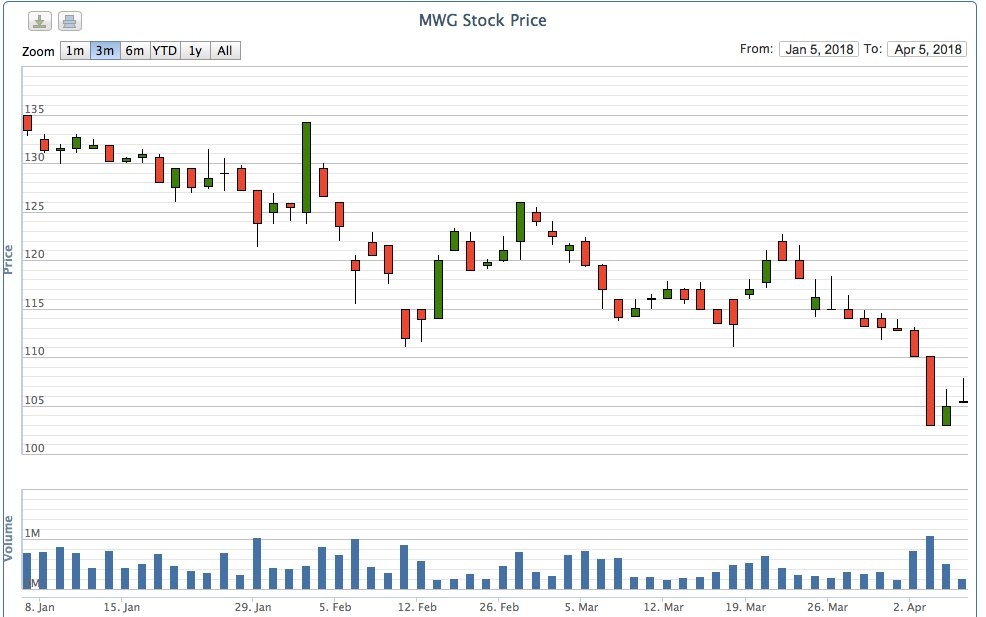 Cổ phiếu Thế Giới Di Động xuống thấp nhất trong vòng 8 tháng - ảnh 1
