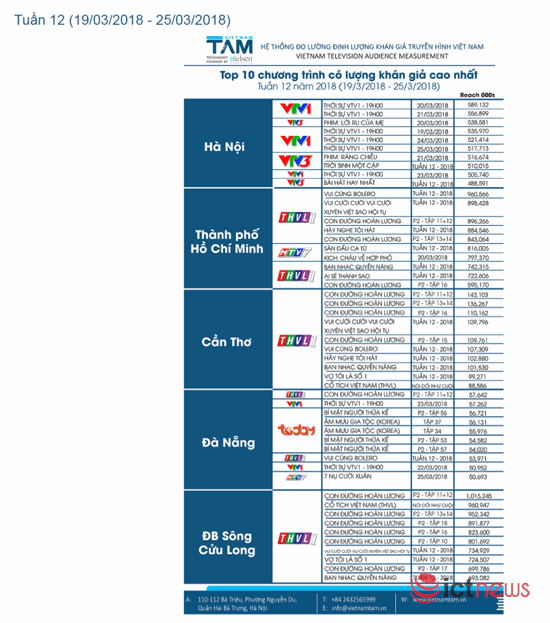 Kênh truyền hình nào đang ăn khách nhất Việt Nam? - ảnh 2
