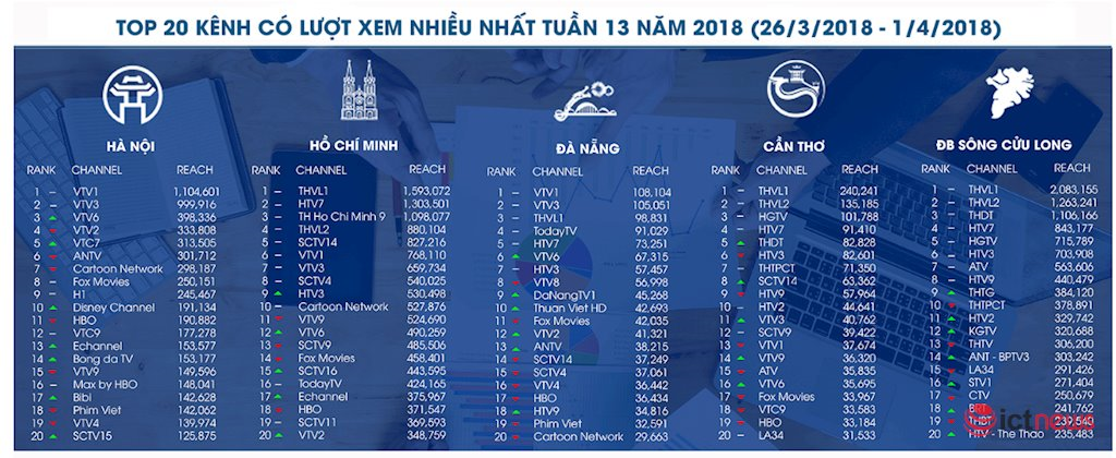 Kênh truyền hình nào đang ăn khách nhất Việt Nam? - ảnh 1