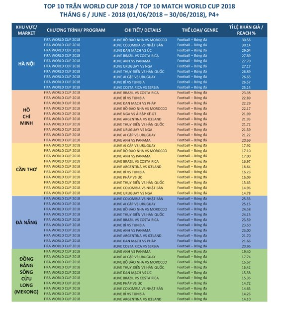 Những con số “bất ngờ” về thói quen xem bóng đá của người Việt mùa World Cup 2018 - ảnh 2