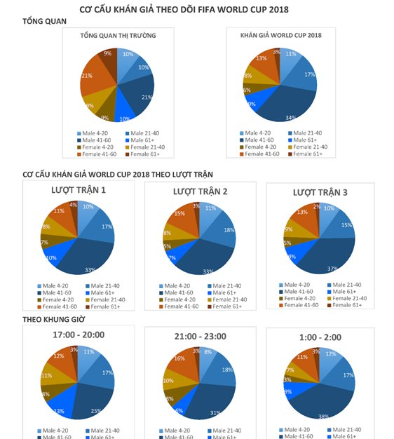 Những con số “bất ngờ” về thói quen xem bóng đá của người Việt mùa World Cup 2018 - ảnh 3