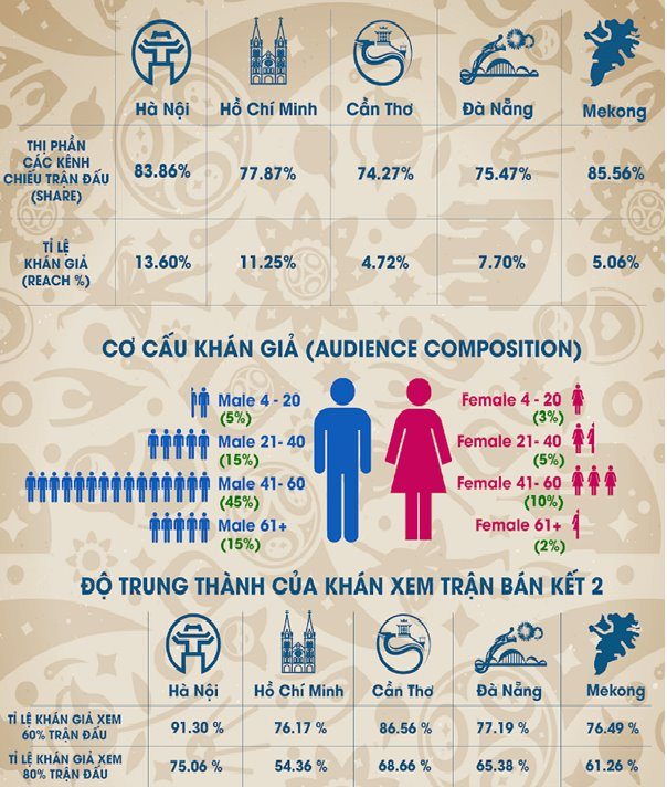Những con số “bất ngờ” về thói quen xem bóng đá của người Việt mùa World Cup 2018 - ảnh 5