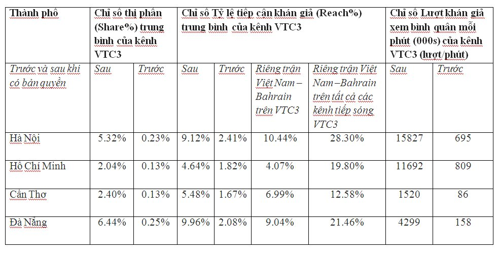 Chỉ số rating kênh VTC3 tăng chóng mặt sau khi có bản quyền ASIAD 2018 - ảnh 1