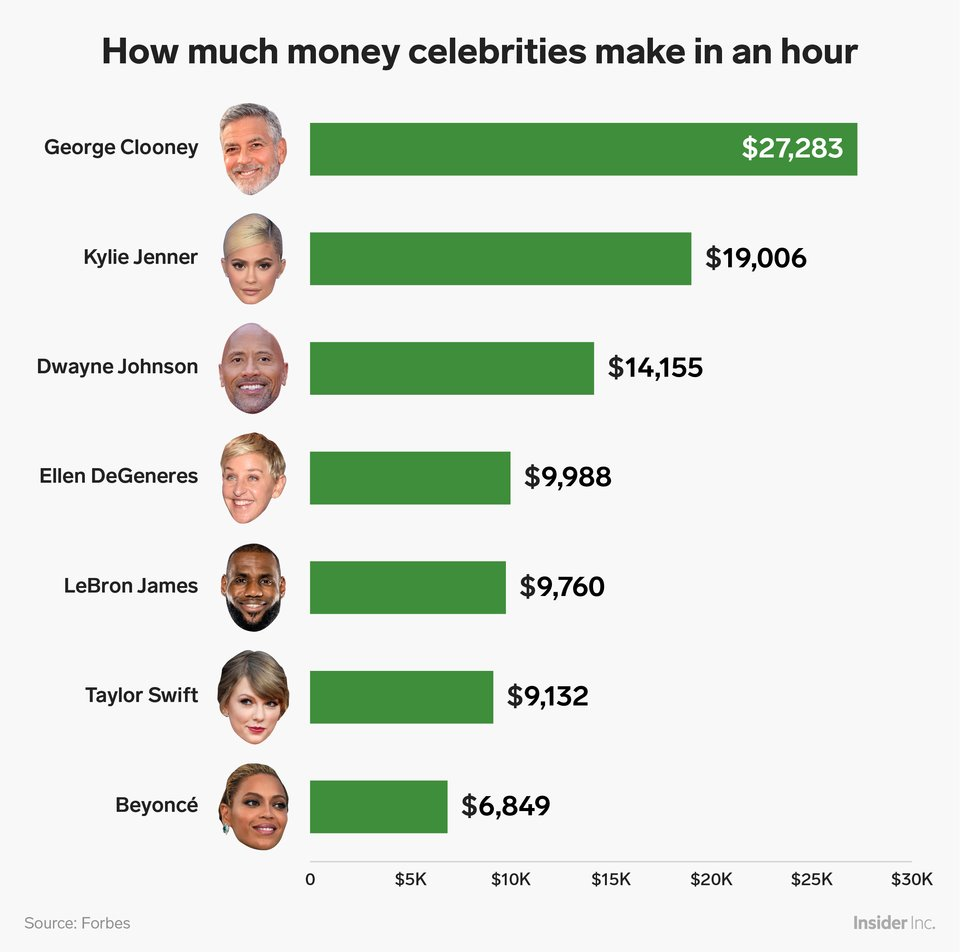 Những tỷ phú công nghệ như Jeff Bezos, Mark Zuckerberg kiếm được bao nhiêu tiền trong vòng 1 giờ? - ảnh 7