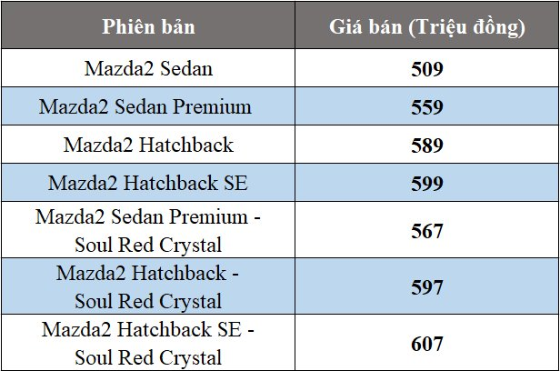 Mazda2 mới chính thức chốt giá 500 triệu đồng tại thị trường Việt Nam - ảnh 2