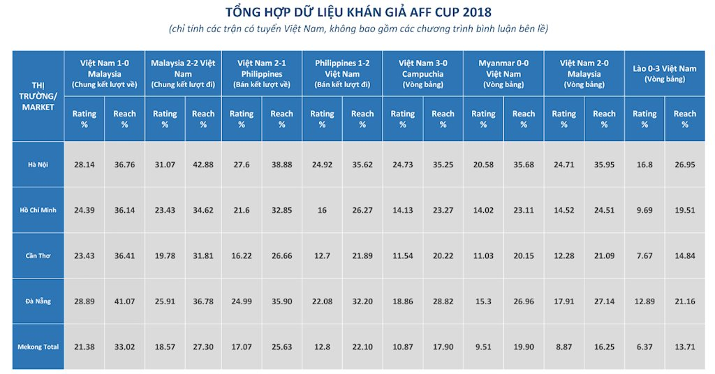 Hai trận chung kết AFF Cup 2018 đạt lượng người xem truyền hình cao kỷ lục - ảnh 1