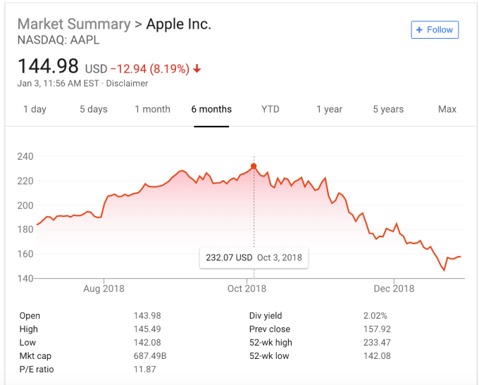 Thứ năm “đen tối”, cổ đông Apple mất 75 tỉ USD