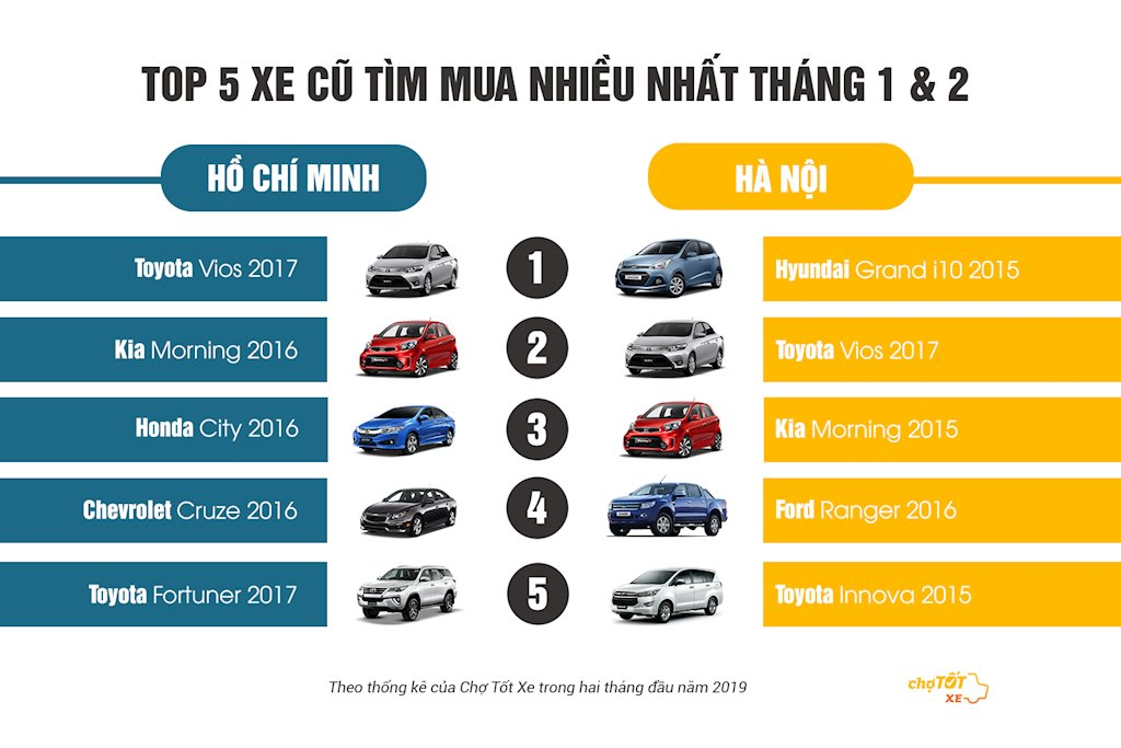Mua xe mới hay cũ, khách hàng đều chuộng Toyota và Huyndai - ảnh 1
