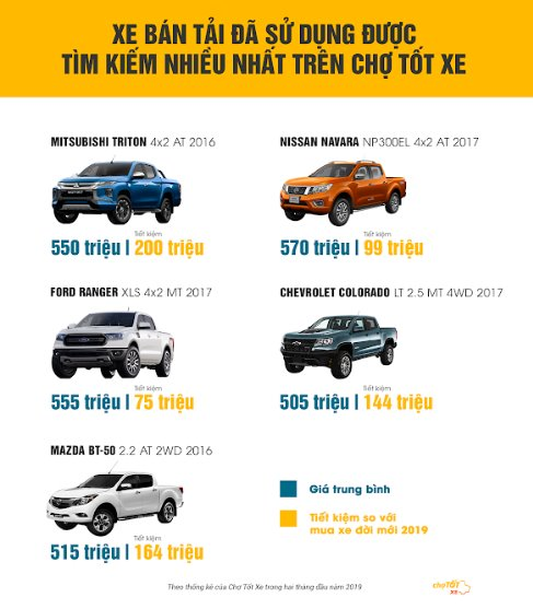 Xe bán tải sắp tăng giá, lựa chọn xe cũ có thể tiết kiệm trăm triệu đồng - ảnh 2
