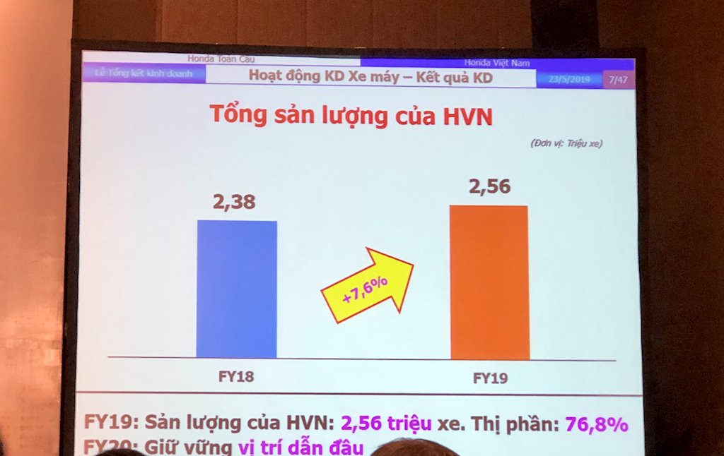 Xe máy Honda tiếp tục tăng thị phần ở Việt Nam - ảnh 1