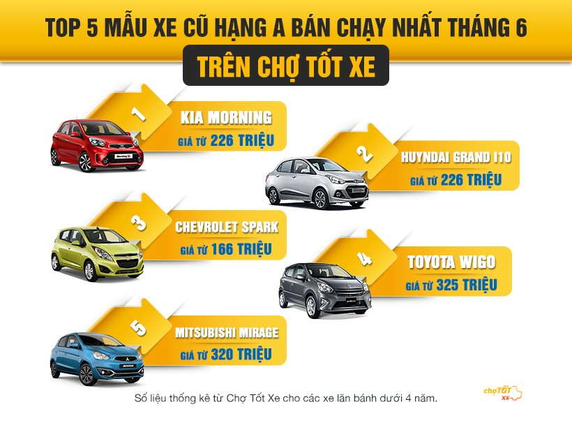Những xe ô tô cũ giá chỉ từ 166 triệu đang được ưa chuộng nhất hiện nay - ảnh 1