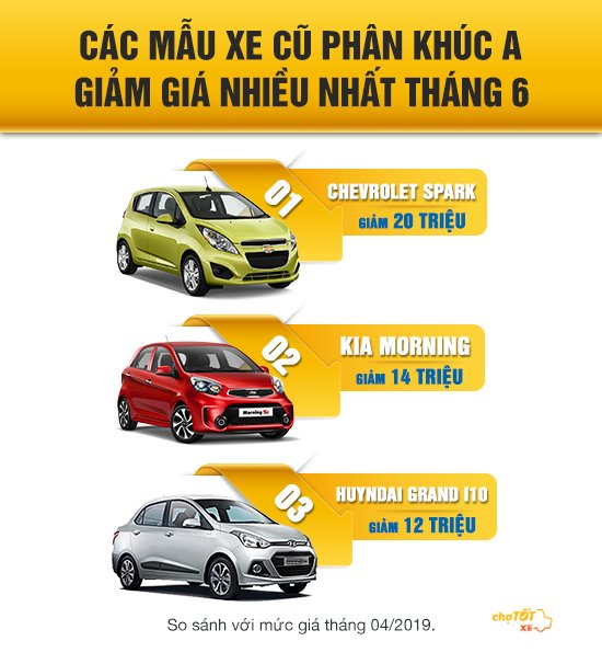 Những xe ô tô cũ giá chỉ từ 166 triệu đang được ưa chuộng nhất hiện nay - ảnh 2