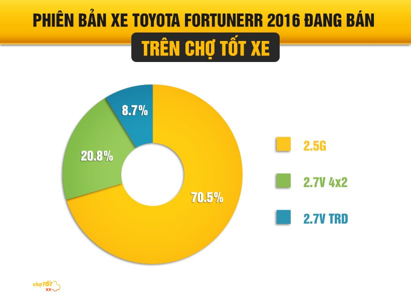 Toyota Fortuner 2016, xe cũ vẫn bán chạy nhờ giữ giá tốt - ảnh 2